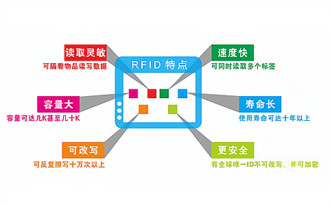 RFID(yu)c(din)