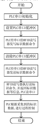 PLCPCcRFIDlR(sh)exͨӍ